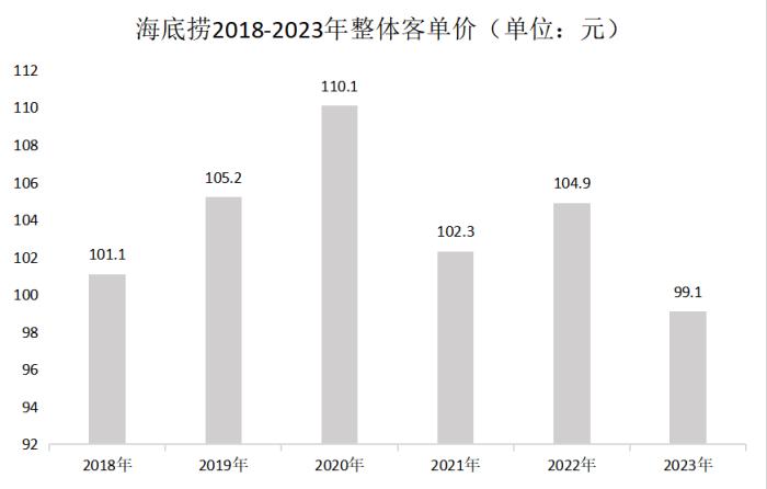 海底捞，困在翻台率里