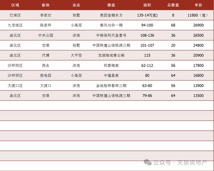 2024年重庆楼市第三十一周市场周报（附：第三十一周入市楼盘表）