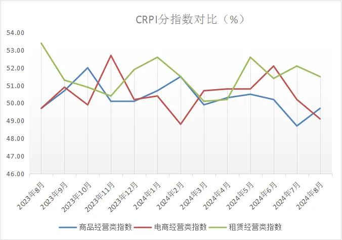 中国商业联合会：8月中国零售业景气指数为49.8% 环比微升0.2%