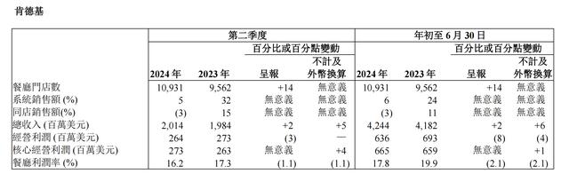 百胜中国二季度净利增长8%：低价促销影响餐厅利润率，门店扩张集中低线城市