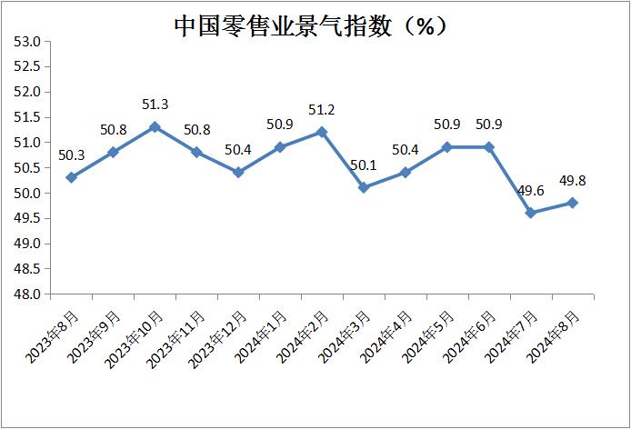 中国商业联合会：8月中国零售业景气指数为49.8% 环比微升0.2%