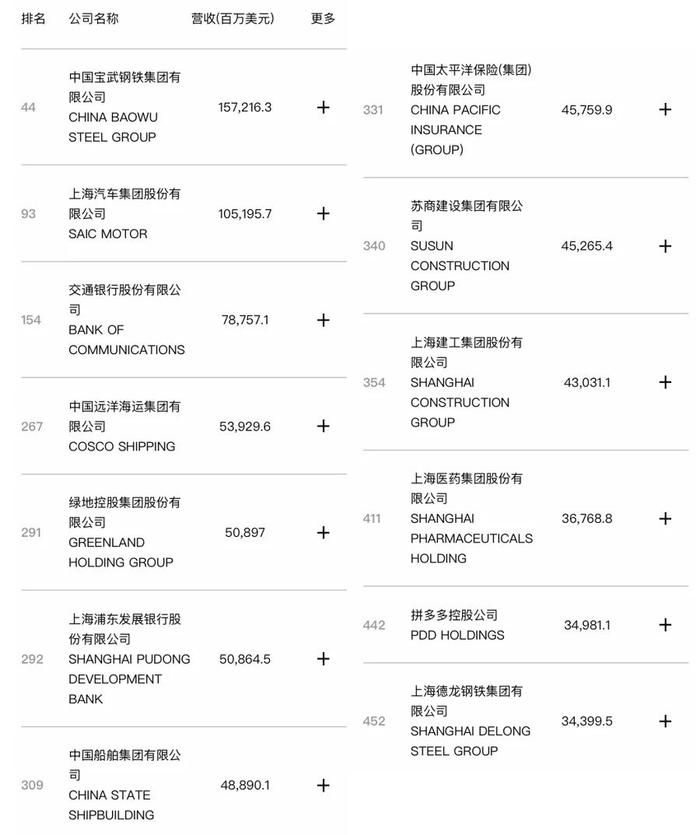 【最新】2024年世界500强发布，总部在沪企业增至13家