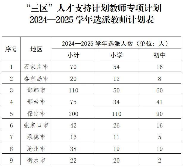 邯郸110人！时间1年！