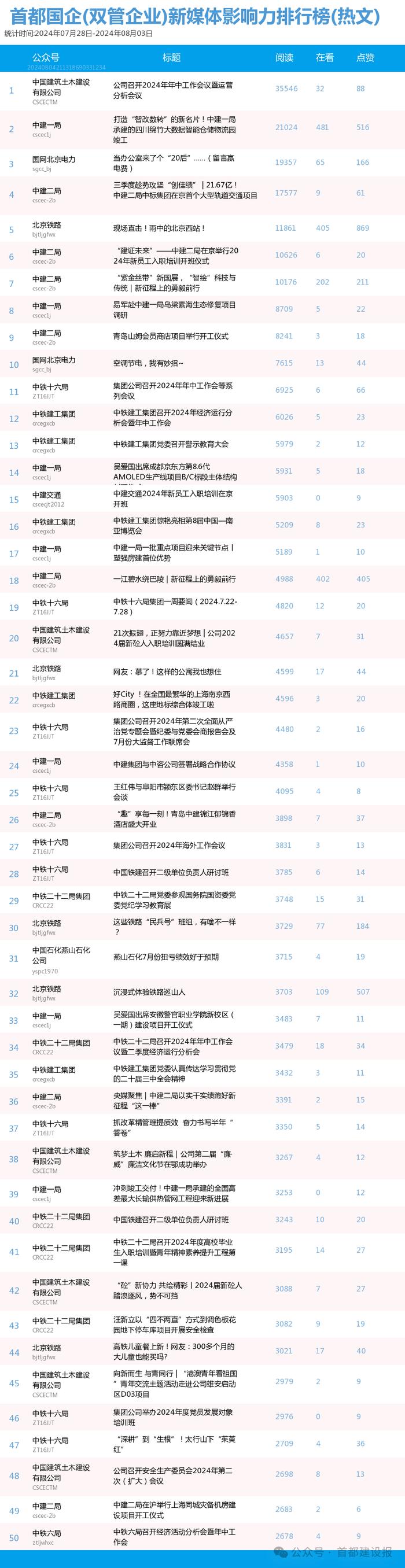 【北京国企新媒体影响力排行榜】7月月榜及周榜(7.28-8.3)第420期