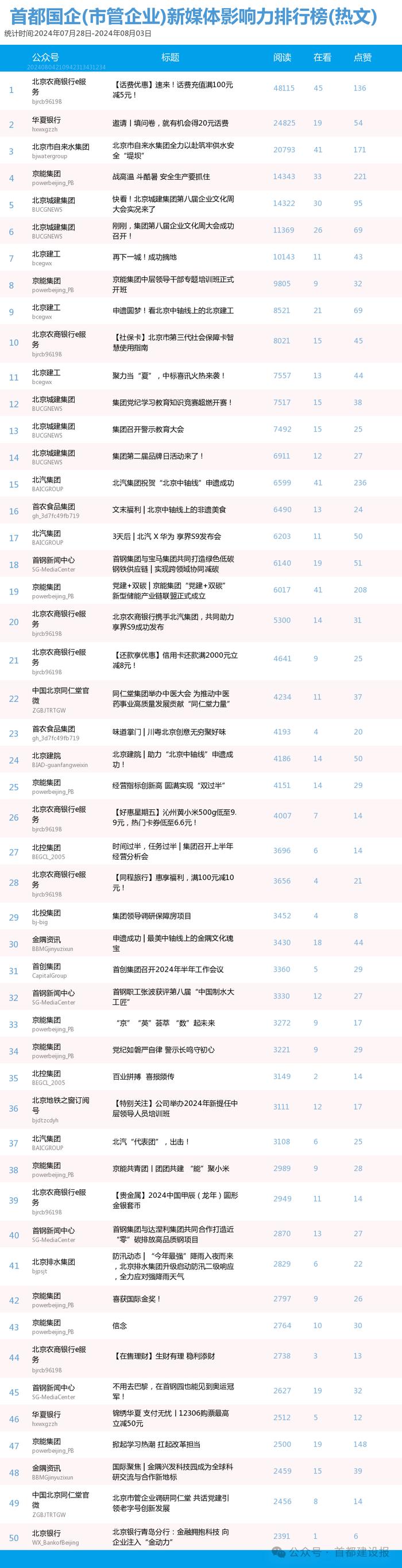 【北京国企新媒体影响力排行榜】7月月榜及周榜(7.28-8.3)第420期