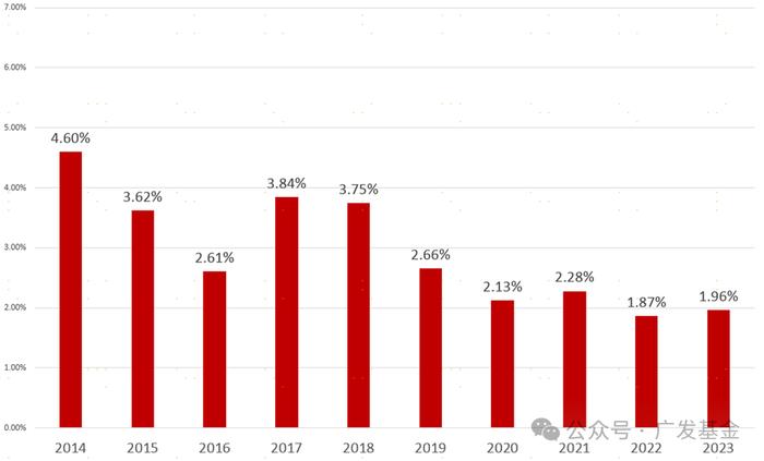 存款利率降至“1”时代，如何应对？