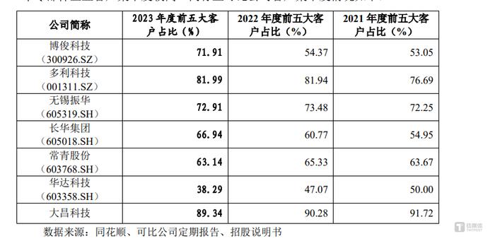 深度绑定“长期饭票”奇瑞汽车，大昌科技过度依赖单一客户风险隐现 | IPO观察