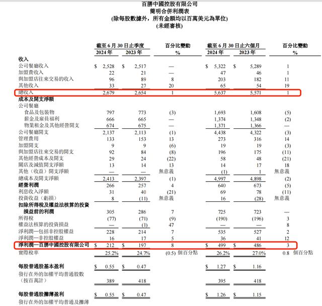 百胜中国二季度净利增长8%：低价促销影响餐厅利润率，门店扩张集中低线城市