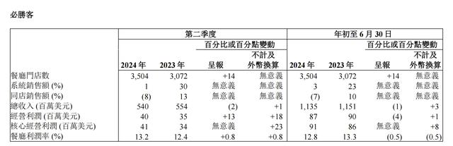 百胜中国二季度净利增长8%：低价促销影响餐厅利润率，门店扩张集中低线城市