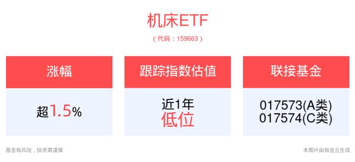 政策助力，机床ETF(159663)景气度有望持续回升，华东重机涨超7%