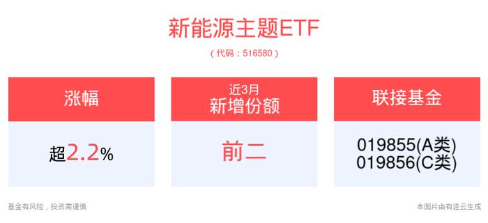 光伏新增装机保持持续增长态势，新能源主题ETF(516580)强势上涨2.24%