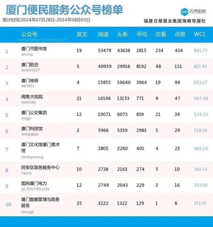 趁势而起 厦门微信公众号影响力排行榜2024年第31期来了