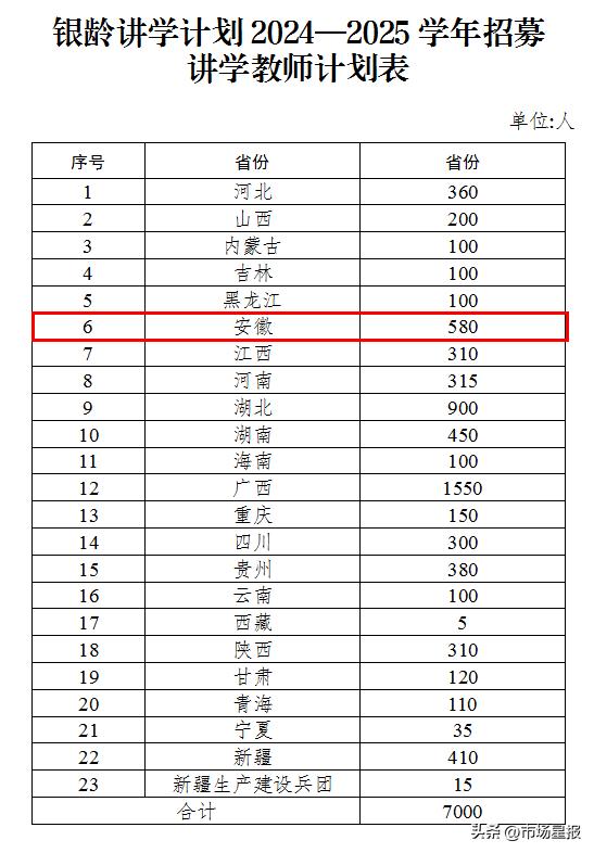 安徽招募580名教师，只要退休的！