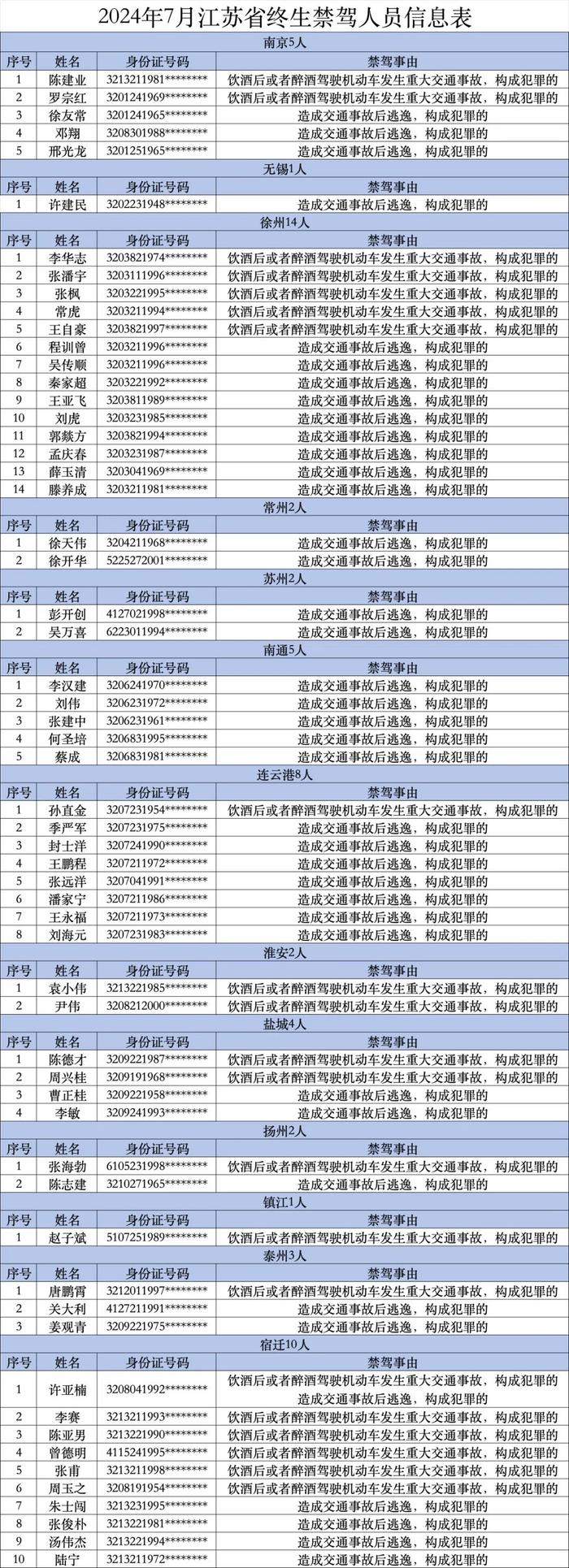 江苏59人，交警通报！