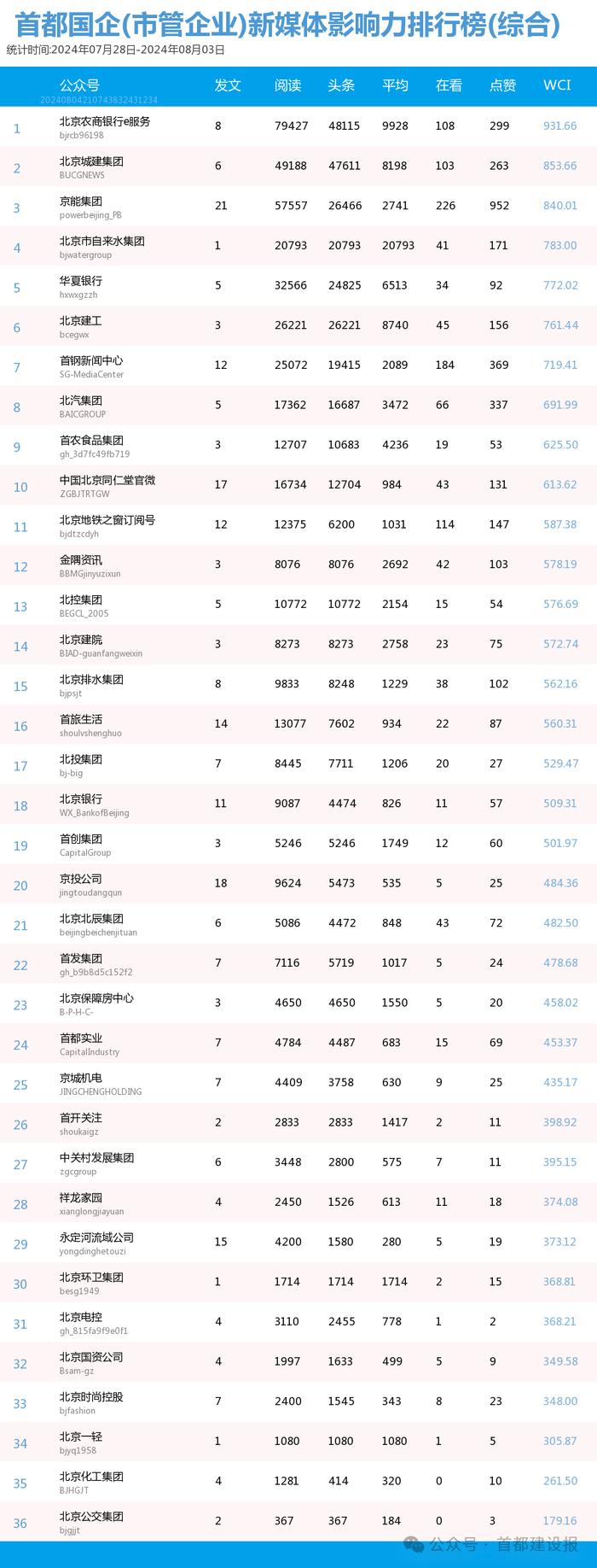 【北京国企新媒体影响力排行榜】7月月榜及周榜(7.28-8.3)第420期