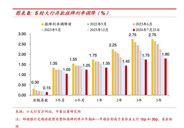 存款利率进入“1时代”，上市公司调仓配置高息“平替”