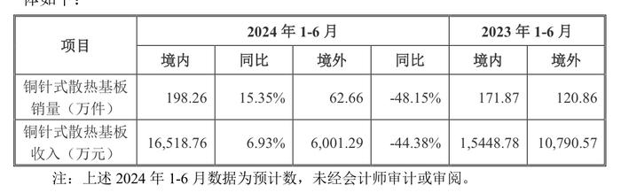 IPO雷达｜黄山谷捷冲刺创业板：主导产品单价连年下降，预计2024年全年净利下滑