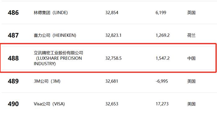 东莞唯一！这家企业再次登上《财富》世界500强榜单！