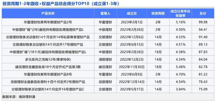 理财通·评评“理”①：成立以来年化收益率4-6%，这些固收+权益理财产品为何表现碾压同类？