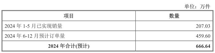 IPO雷达｜黄山谷捷冲刺创业板：主导产品单价连年下降，预计2024年全年净利下滑