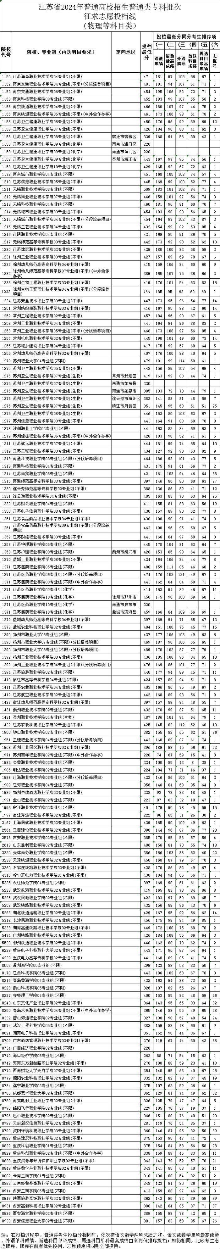 刚刚，最新投档线公布！