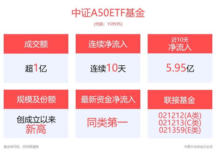 大成中证A50ETF(159595)成交破亿，资金流入十连阳，昨日净申购6900万，全市场第一！人民币汇率强劲反弹，市场有望向好