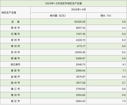 江苏13市上半年GDP出炉 苏州1.2万亿元稳居榜首