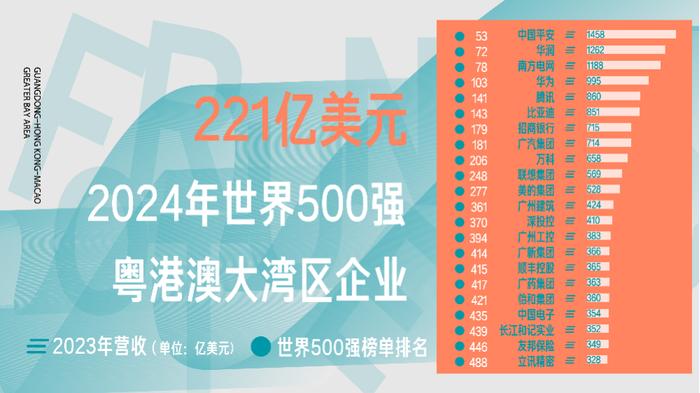 数看湾企200秒｜最新《财富》世界500强出炉，湾区企业哪家强？