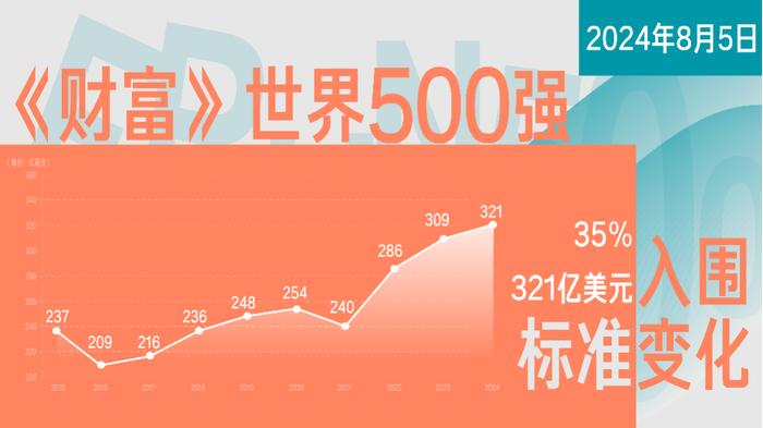 数看湾企200秒｜最新《财富》世界500强出炉，湾区企业哪家强？