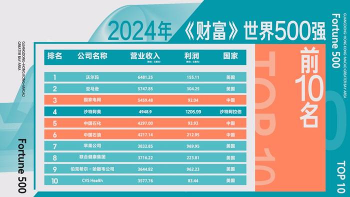 数看湾企200秒｜最新《财富》世界500强出炉，湾区企业哪家强？