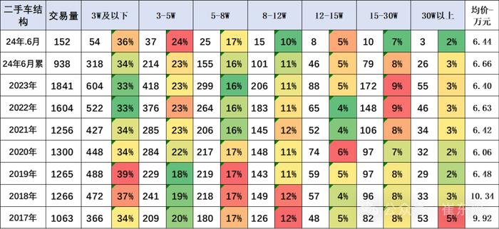 崔东树：受益于以旧换新政策推动 二手车市场潜力巨大