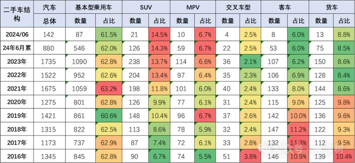 崔东树：受益于以旧换新政策推动 二手车市场潜力巨大