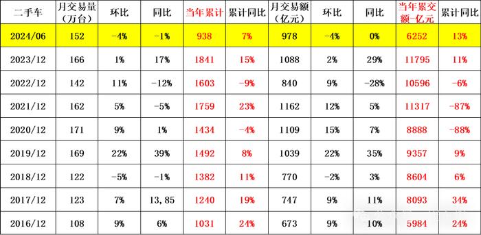 崔东树：受益于以旧换新政策推动 二手车市场潜力巨大