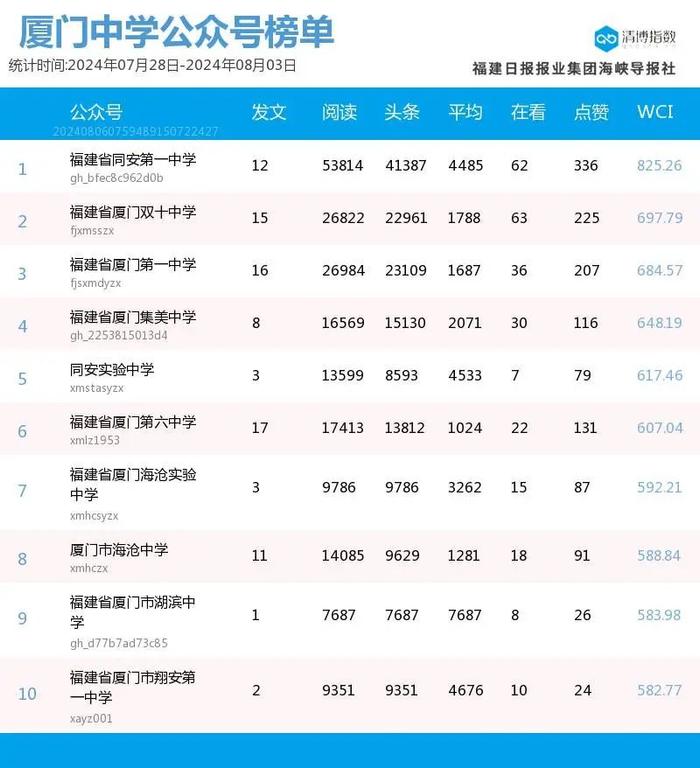 趁势而起 厦门微信公众号影响力排行榜2024年第31期来了