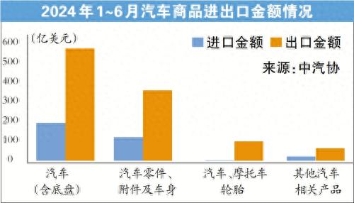 今年上半年汽车出口总额同比增长11.9%