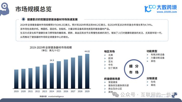 报告 | 2024全球健身器材市场洞察报告（附下载）