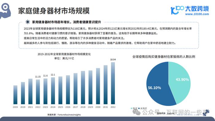 报告 | 2024全球健身器材市场洞察报告（附下载）