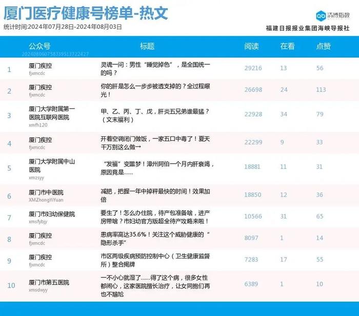 趁势而起 厦门微信公众号影响力排行榜2024年第31期来了