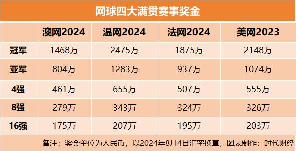 商业价值水涨船高，网球市场增量在中国