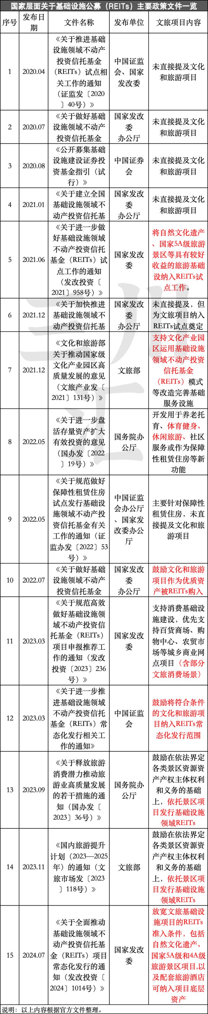 国家文旅金融创新政策解读：REITs如何推动文旅项目“上市”