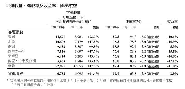 国泰航空上半年营收增近14%，预计到明年4月国泰美国线全面恢复