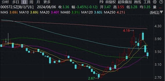 海马汽车前7月销量下降三分之二，券商：产品结构持续改善