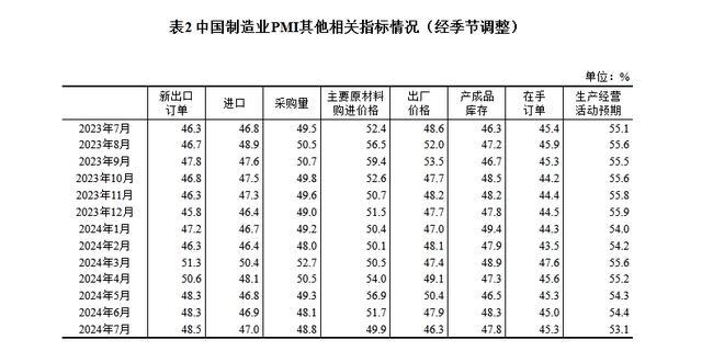 国家统计局：中国7月制造业PMI为49.4%