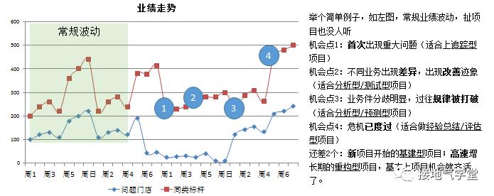 如何做一个优秀的数据分析项目？