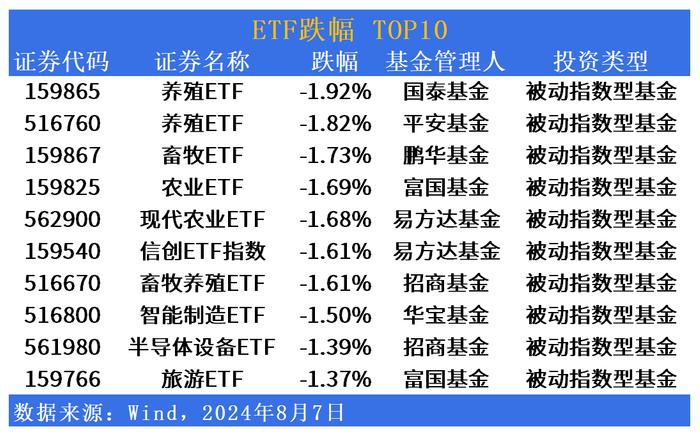 ETF市场日报 | 博时基金教育ETF(513360)领涨QDII，养殖、畜牧板块回调