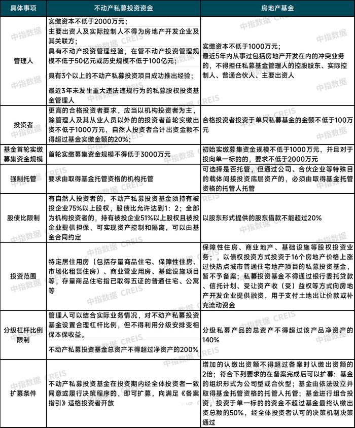 房地产开发融资方式改革，房地产基金或将迎来新的发展机遇