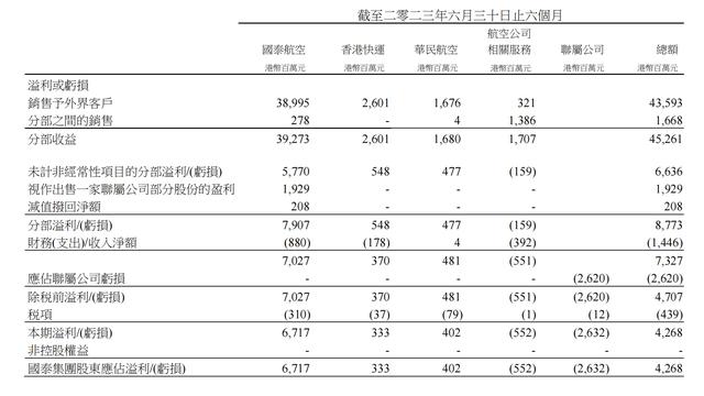 国泰航空上半年营收增近14%，预计到明年4月国泰美国线全面恢复