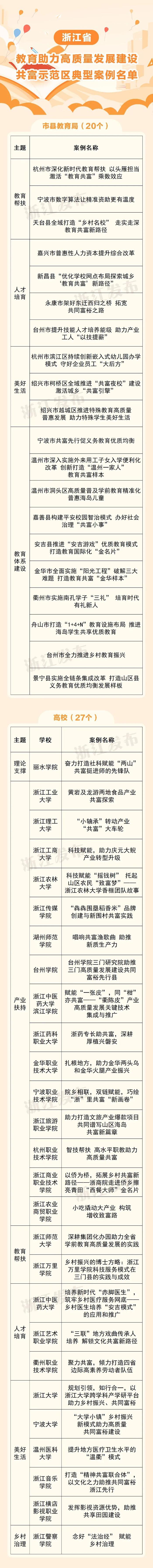 47个！浙江公布教育助力高质量发展建设共同富裕示范区典型案例名单