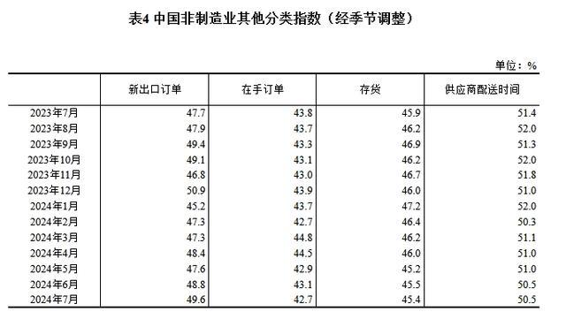 国家统计局：中国7月制造业PMI为49.4%