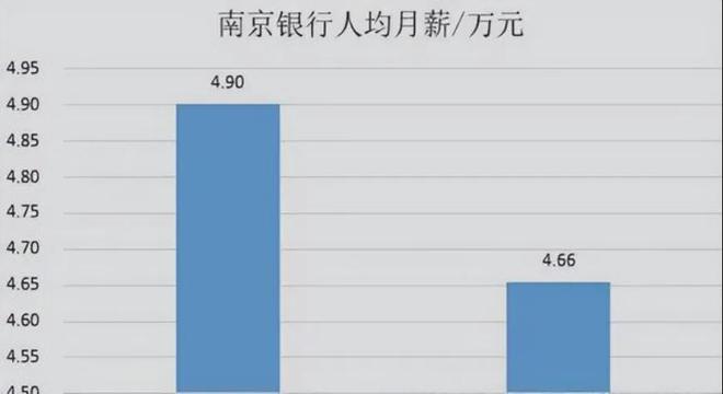 南京银行人均月薪4.66万元上热搜 原来又被“平均”了？